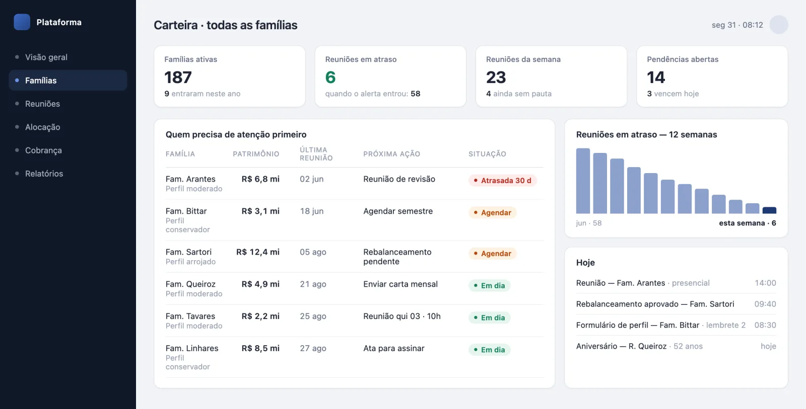 CRM de um multi-family office: famílias ativas, alerta de reuniões em atraso e a fila de quem precisa de atenção primeiro